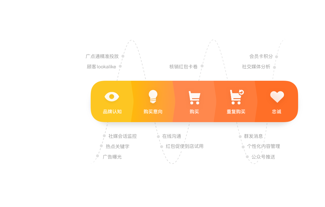 企點營銷 打造社交化，個性化，線上線下全渠道營銷閉環
